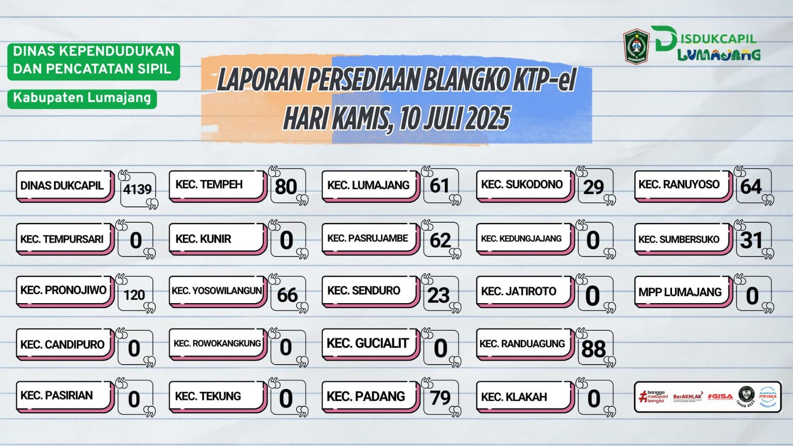 Update Data Ketersediaan Blanko KTP-el 10 Juli 2025 ?